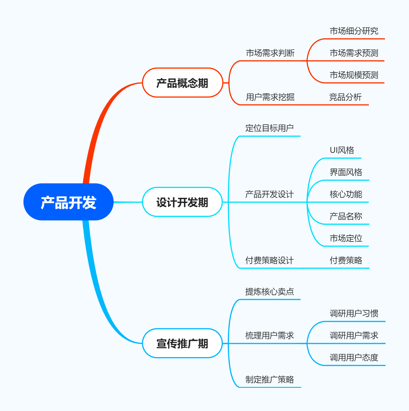 從思維導圖到健康方案 用迅捷流程圖軟件高效規(guī)劃產(chǎn)品開發(fā)與健康咨詢